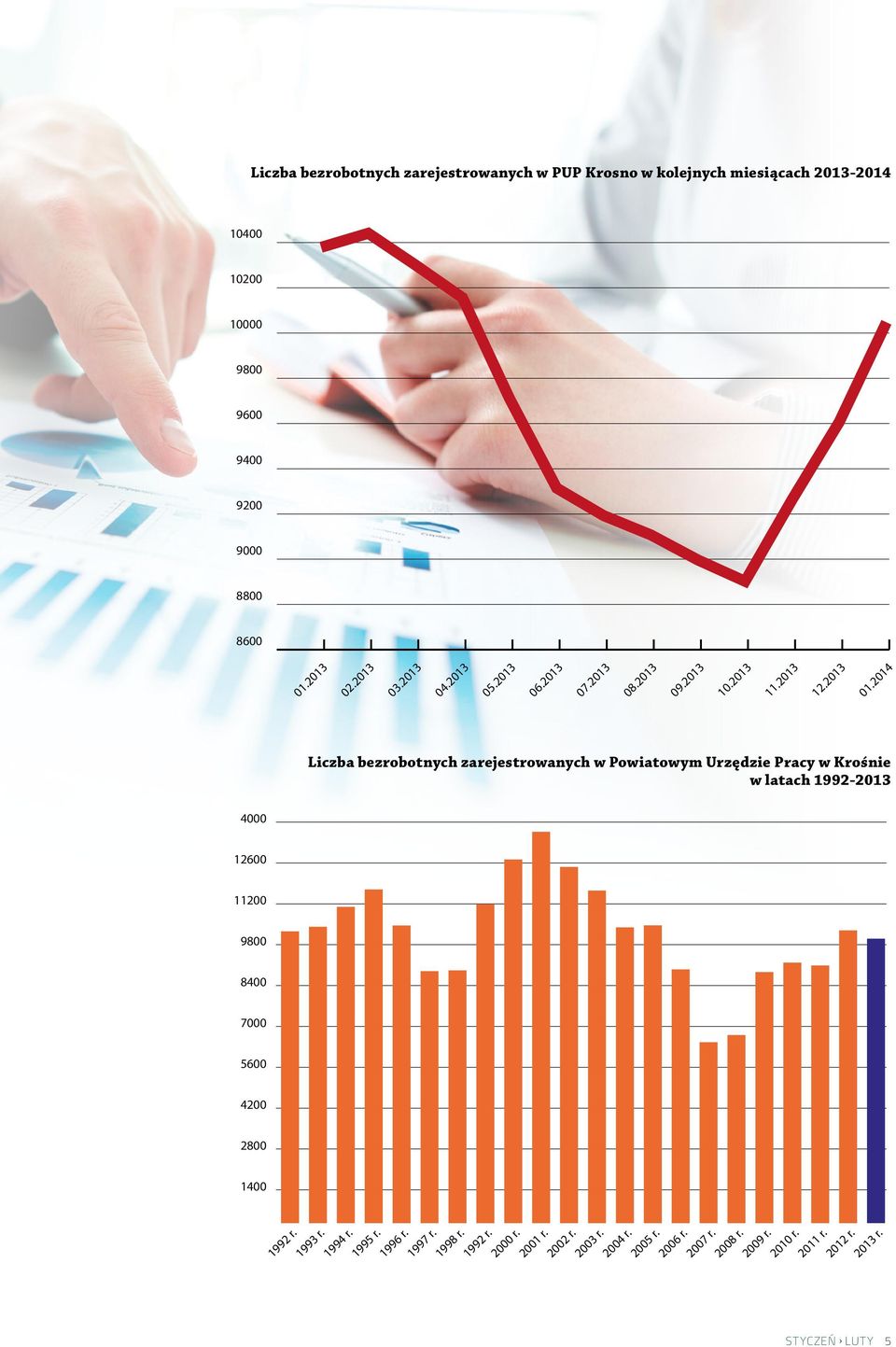 2014 Liczba bezrobotnych zarejestrowanych w Powiatowym Urzędzie Pracy w Krośnie w latach 1992-2013 4000 12600 11200 9800 8400 7000 5600 4200