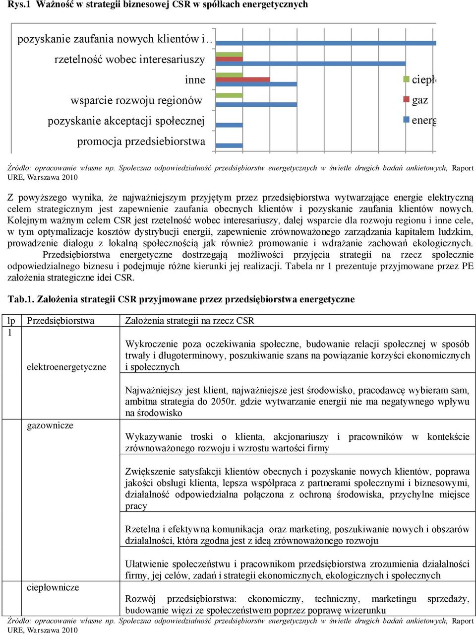 Społeczna odpowiedzialność przedsiębiorstw energetycznych w świetle drugich badań ankietowych, Raport URE, Warszawa 2010 Z powyższego wynika, że najważniejszym przyjętym przez przedsiębiorstwa