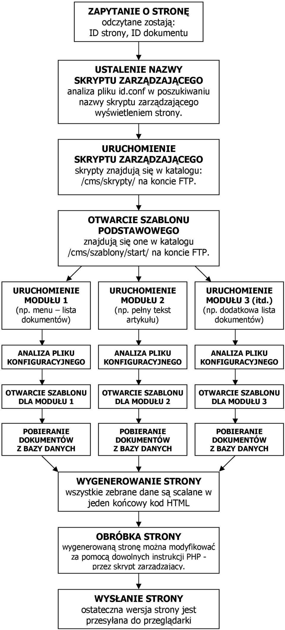 URUCHOMIENIE MODUŁU 1 (np. menu lista dokumentów) URUCHOMIENIE MODUŁU 2 (np. pełny tekst artykułu) URUCHOMIENIE MODUŁU 3 (itd.) (np.