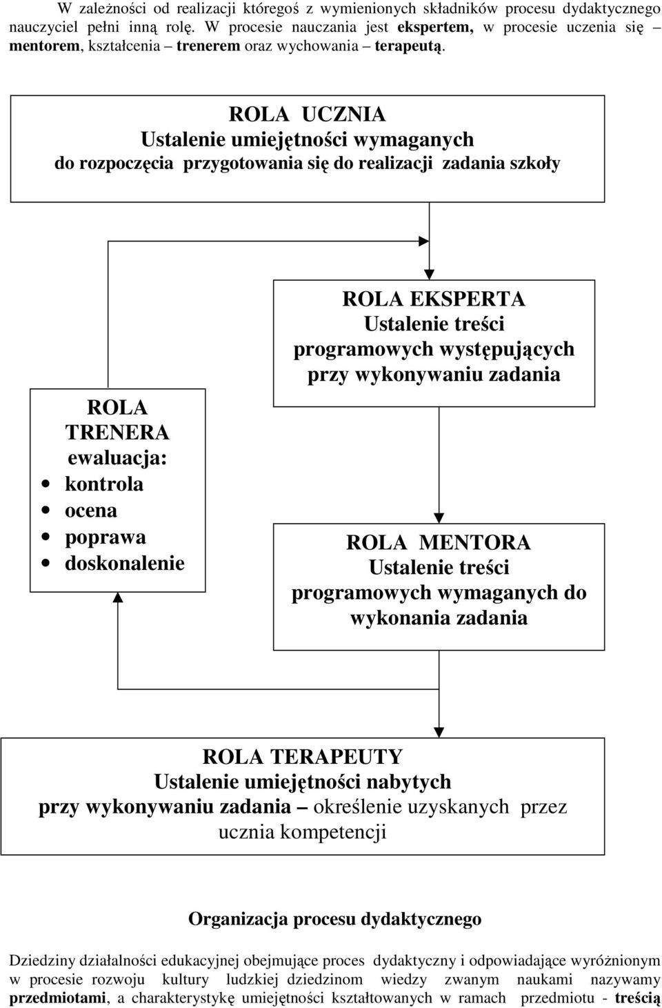 ROLA UCZNIA Ustalenie umiejętności wymaganych do rozpoczęcia przygotowania się do realizacji zadania szkoły ROLA TRENERA ewaluacja: kontrola ocena poprawa doskonalenie ROLA EKSPERTA Ustalenie treści