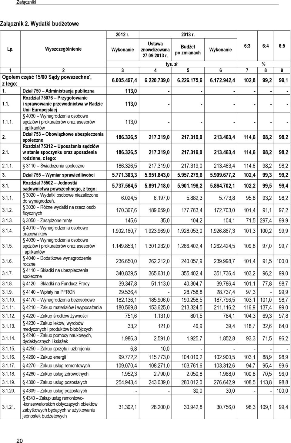 1.1. 4030 Wynagrodzenia osobowe sędziów i prokuratorów oraz asesorów 113,0 - - - - - - i aplikantów 2. Dział 753 Obowiązkowe ubezpieczenia społeczne 186.326,5 217.319,0 217.319,0 213.