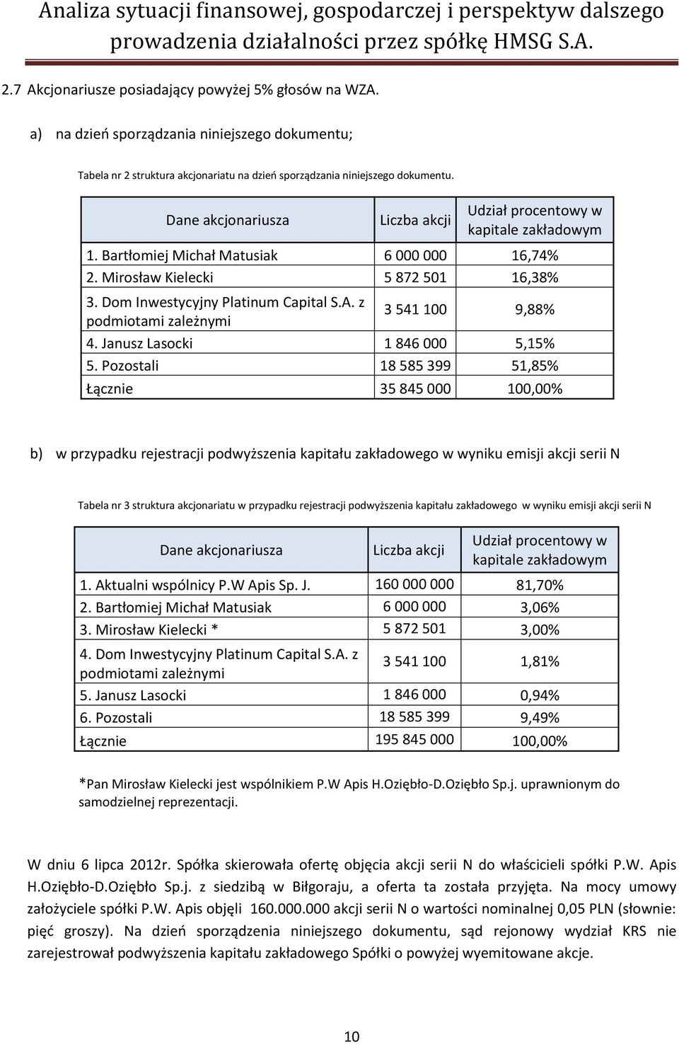 Dane akcjonariusza Liczba akcji Udział procentowy w kapitale zakładowym 1. Bartłomiej Michał Matusiak 6 000 000 16,74% 2. Mirosław Kielecki 5 872 501 16,38% 3. Dom Inwestycyjny Platinum Capital S.A.