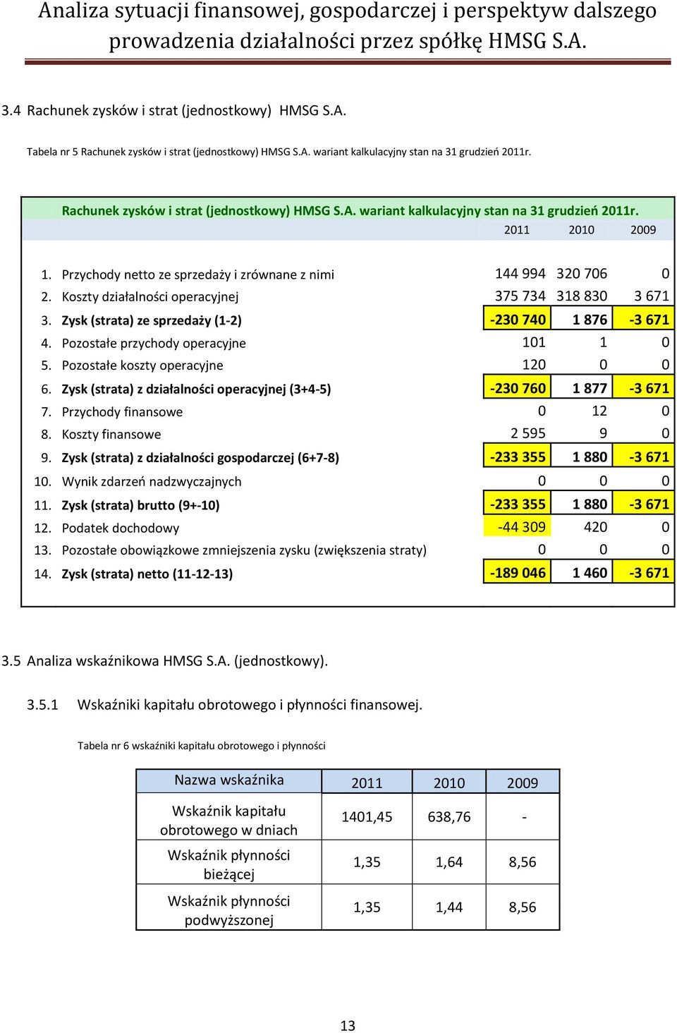 Przychody netto ze sprzedaży i zrównane z nimi 144 994 320 706 0 2. Koszty działalności operacyjnej 375 734 318 830 3 671 3. Zysk (strata) ze sprzedaży (1-2) -230 740 1 876-3 671 4.