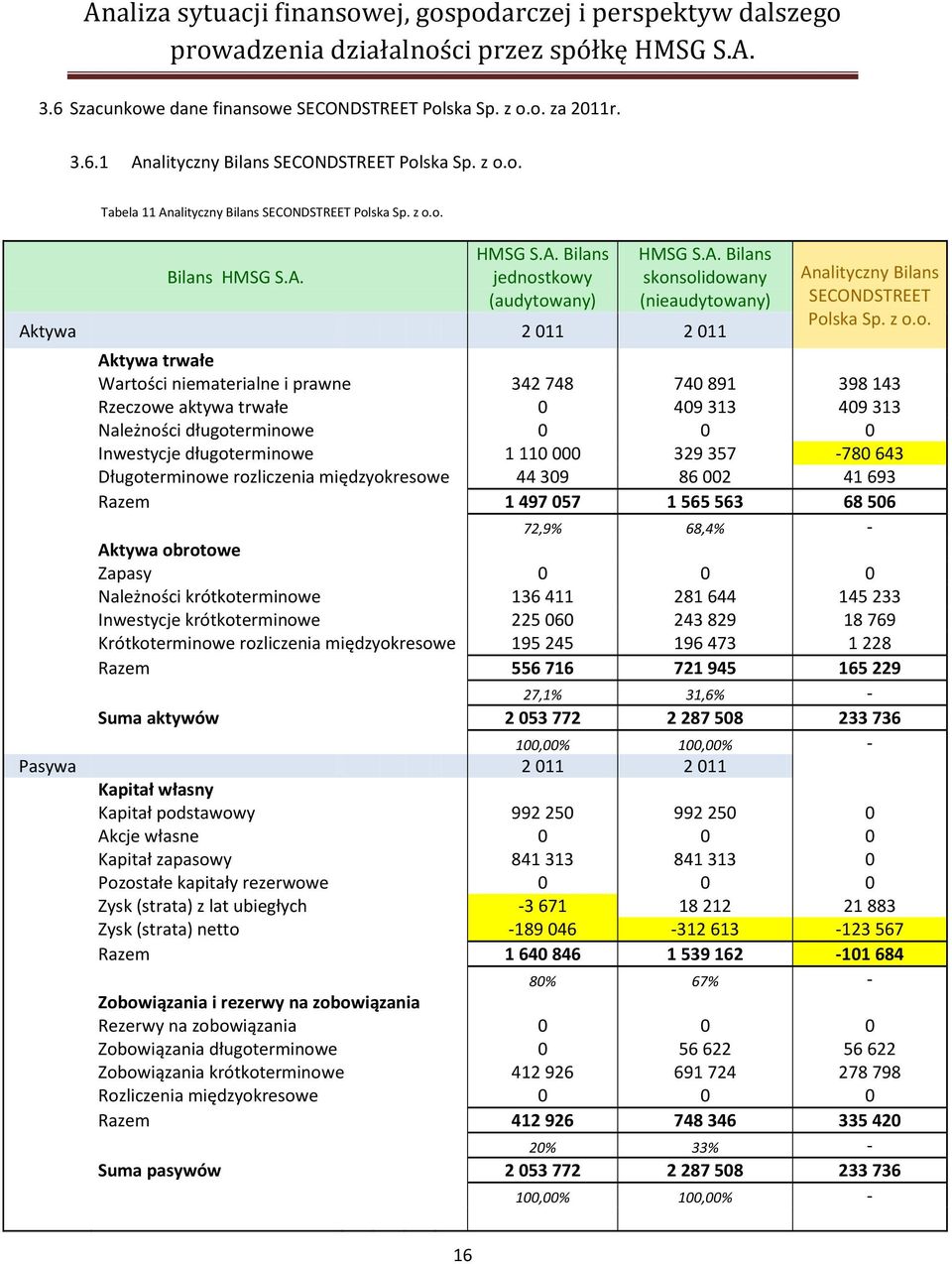 z o.o. Aktywa trwałe Wartości niematerialne i prawne 342 748 740 891 398 143 Rzeczowe aktywa trwałe 0 409 313 409 313 Należności długoterminowe 0 0 0 Inwestycje długoterminowe 1 110 000 329 357-780