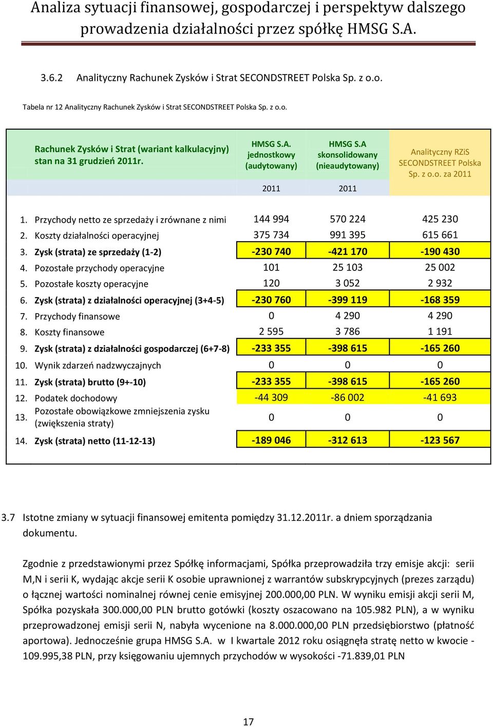 A skonsolidowany (nieaudytowany) 2011 2011 Analityczny RZiS SECONDSTREET Polska Sp. z o.o. za 2011 1. Przychody netto ze sprzedaży i zrównane z nimi 144 994 570 224 425 230 2.