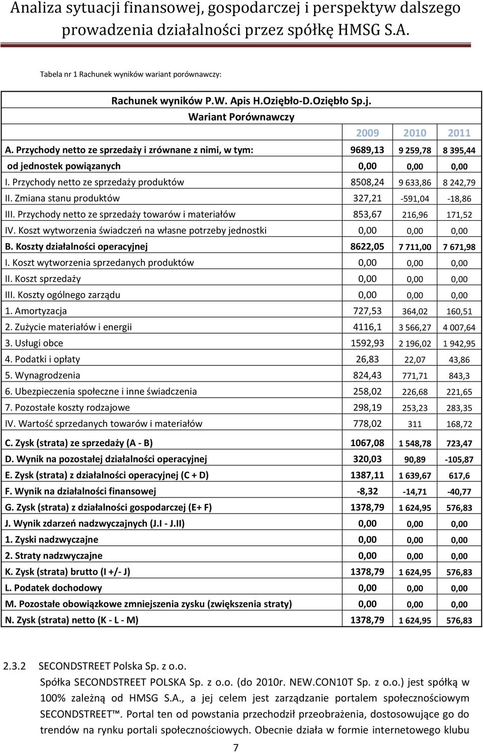 Przychody netto ze sprzedaży produktów 8508,24 9 633,86 8 242,79 II. Zmiana stanu produktów 327,21-591,04-18,86 III. Przychody netto ze sprzedaży towarów i materiałów 853,67 216,96 171,52 IV.