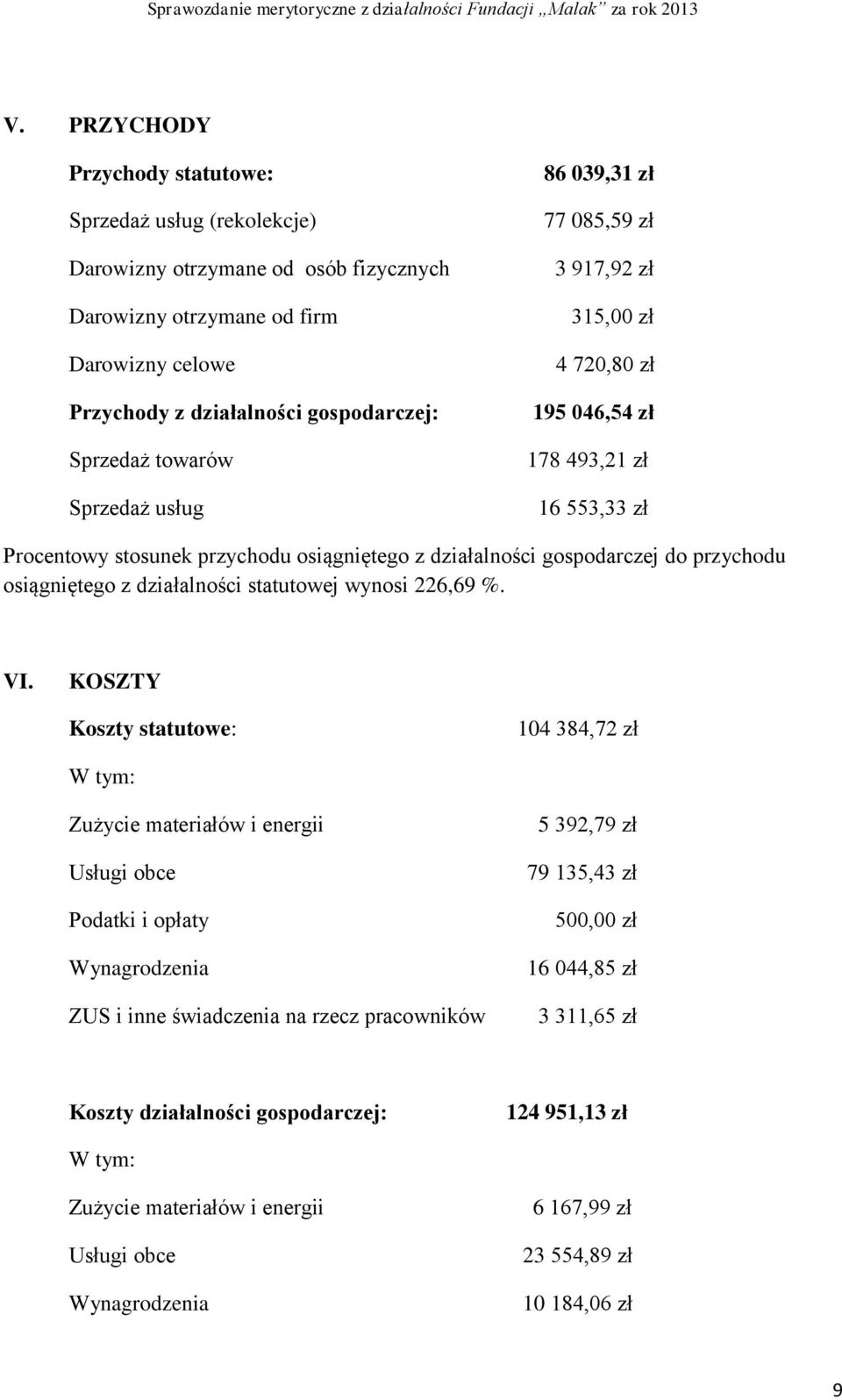 Sprzedaż usług 86 039,31 zł 77 085,59 zł 3 917,92 zł 315,00 zł 4 720,80 zł 195 046,54 zł 178 493,21 zł 16 553,33 zł Procentowy stosunek przychodu osiągniętego z działalności gospodarczej do przychodu