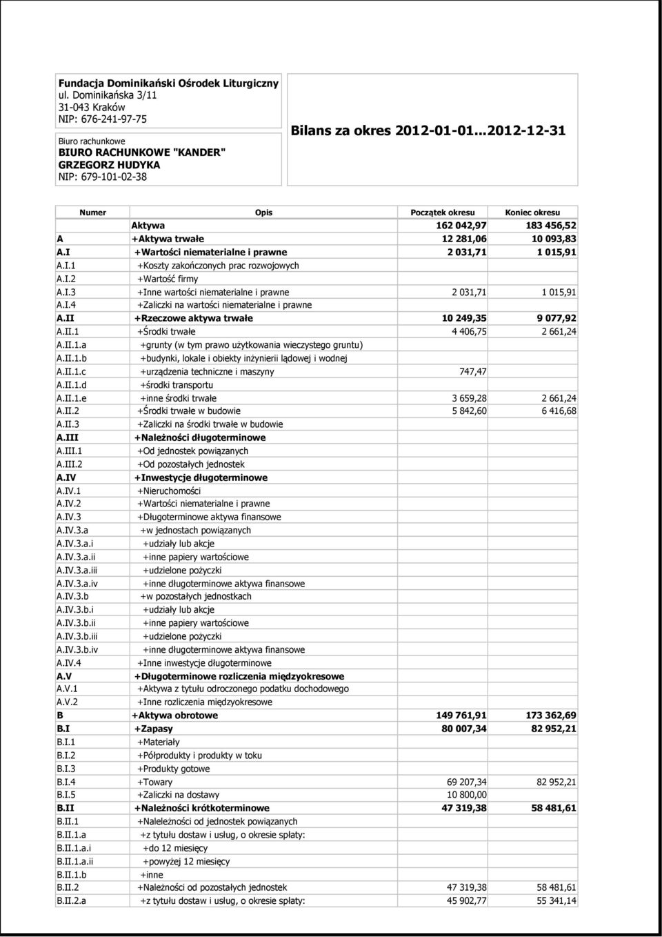 ..2012-12-31 Numer Opis Początek okresu Koniec okresu Aktywa 162 042,97 183 456,52 A +Aktywa trwałe 12 281,06 10 093,83 A.I +Wartości niematerialne i prawne 2 031,71 1 015,91 A.I.1 +Koszty zakończonych prac rozwojowych A.