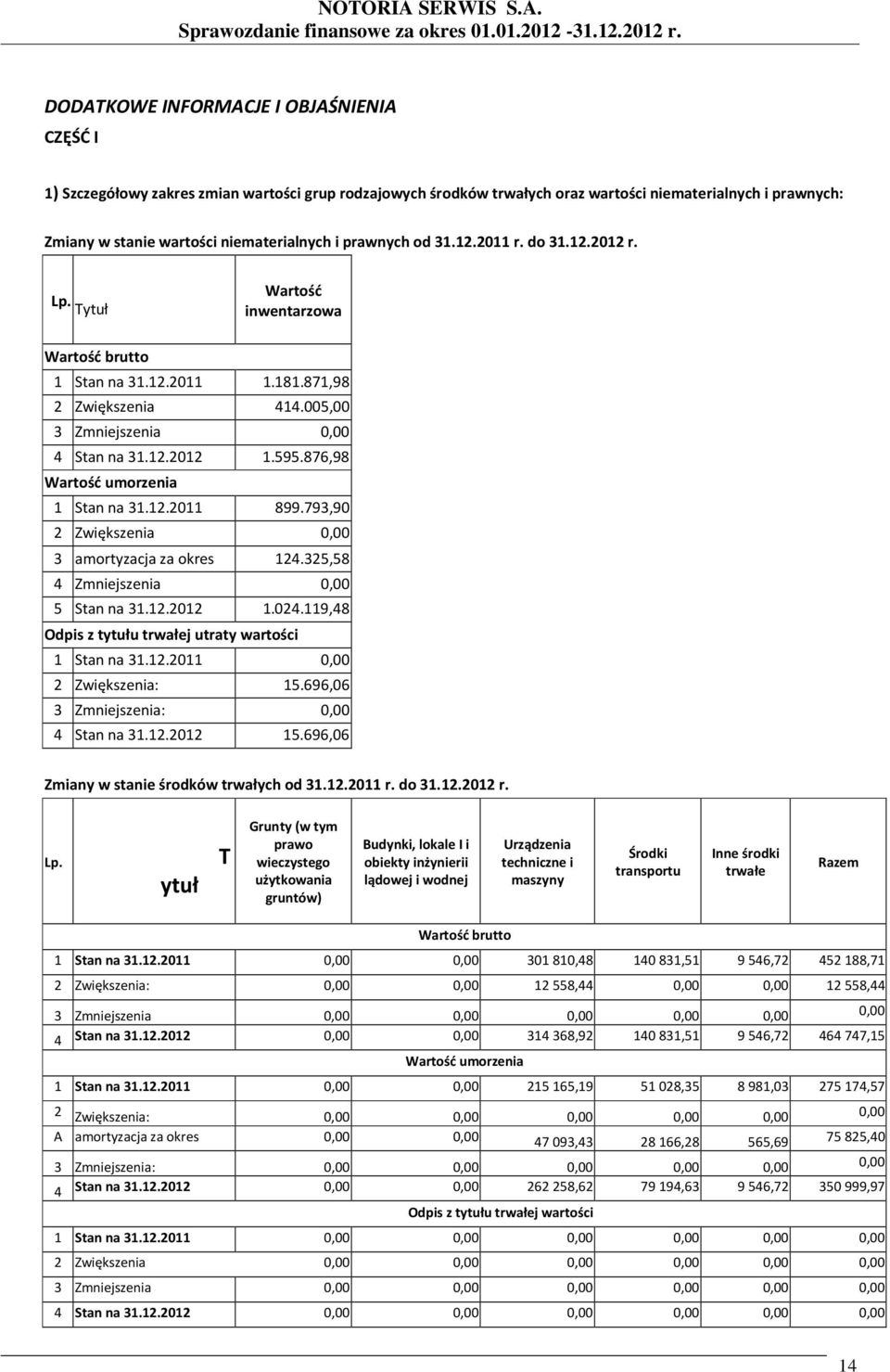 876,98 Wartość umorzenia 1 Stan na 31.12.2011 899.793,90 2 Zwiększenia 0,00 3 amortyzacja za okres 124.325,58 4 Zmniejszenia 0,00 5 Stan na 31.12.2012 1.024.