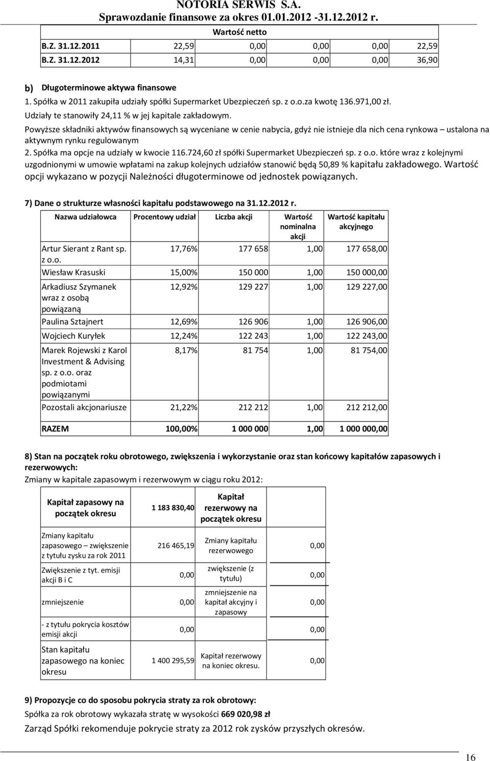 Powyższe składniki aktywów finansowych są wyceniane w cenie nabycia, gdyż nie istnieje dla nich cena rynkowa ustalona na aktywnym rynku regulowanym 2. Spółka ma opcje na udziały w kwocie 116.