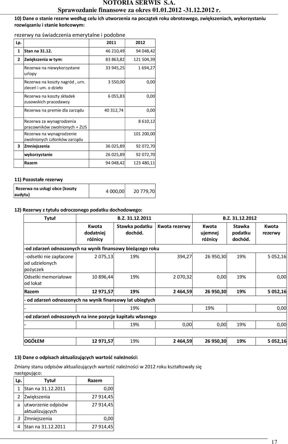 o dzieło Rezerwa na koszty składek zusowskich pracodawcy 33 945,25 1 694,27 3 550,00 0,00 6 055,83 0,00 Rezerwa na premie dla zarządu 40 312,74 0,00 Rezerwa za wynagrodzenia 8610,12 pracowników