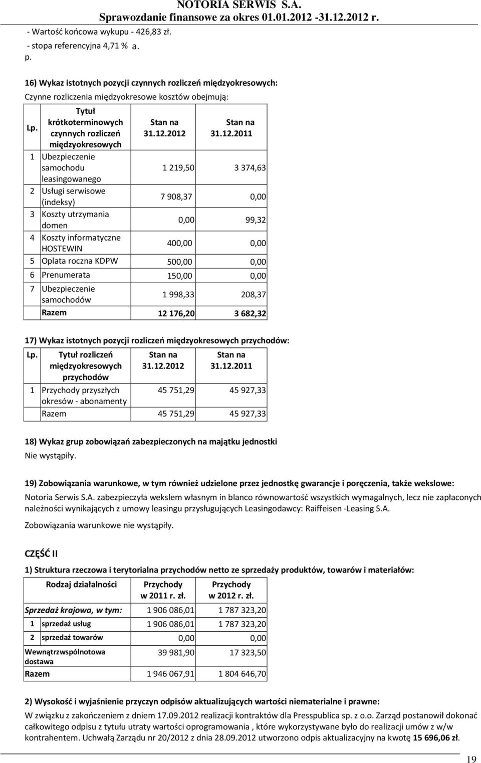 czynnych rozliczeń międzyokresowych 1 Ubezpieczenie samochodu leasingowanego 2 Usługi serwisowe (indeksy) 3 Koszty utrzymania domen 4 Koszty informatyczne HOSTEWIN Stan na 31.12.