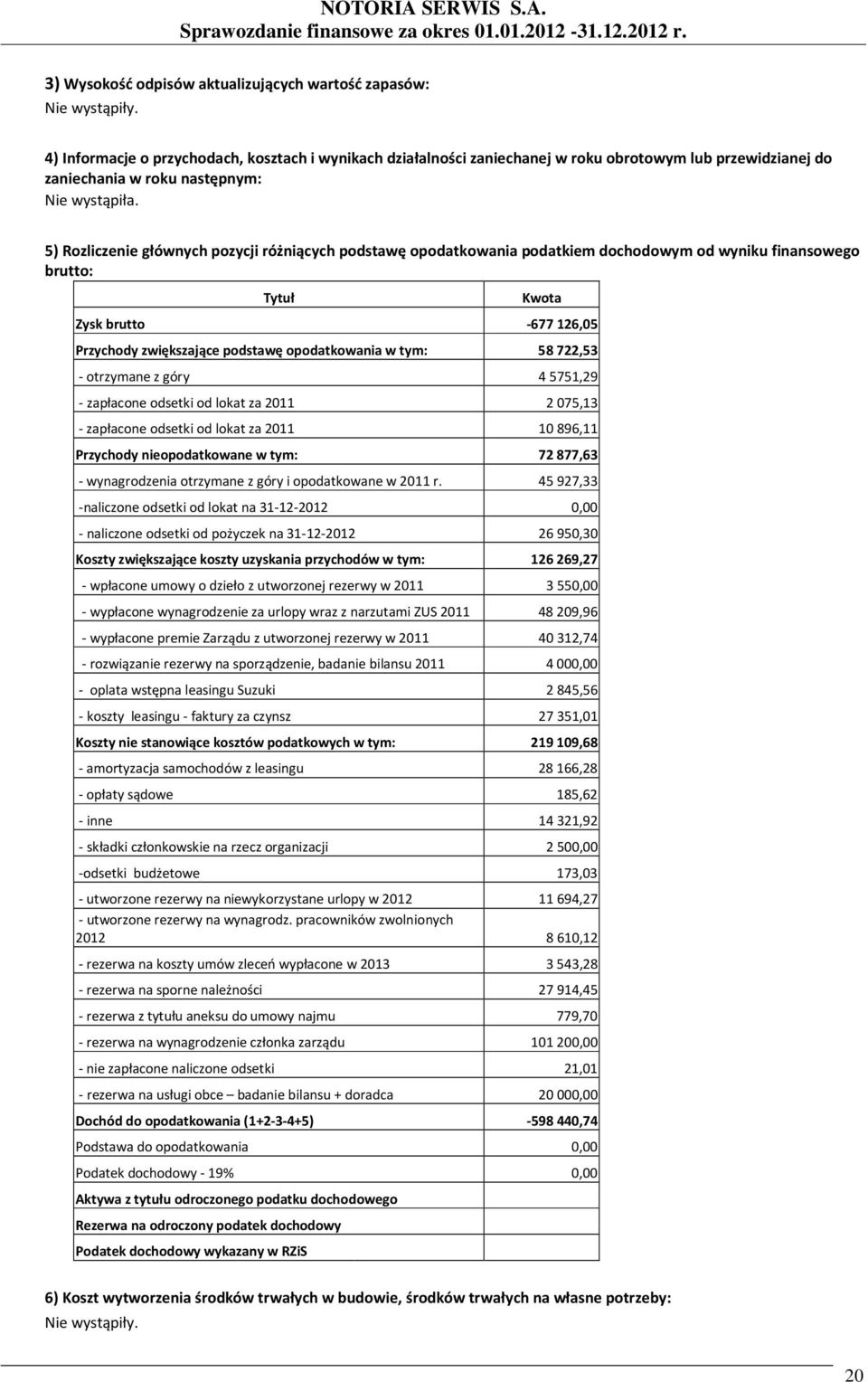 5) Rozliczenie głównych pozycji różniących podstawę opodatkowania podatkiem dochodowym od wyniku finansowego brutto: Tytuł Kwota Zysk brutto -677 126,05 Przychody zwiększające podstawę opodatkowania