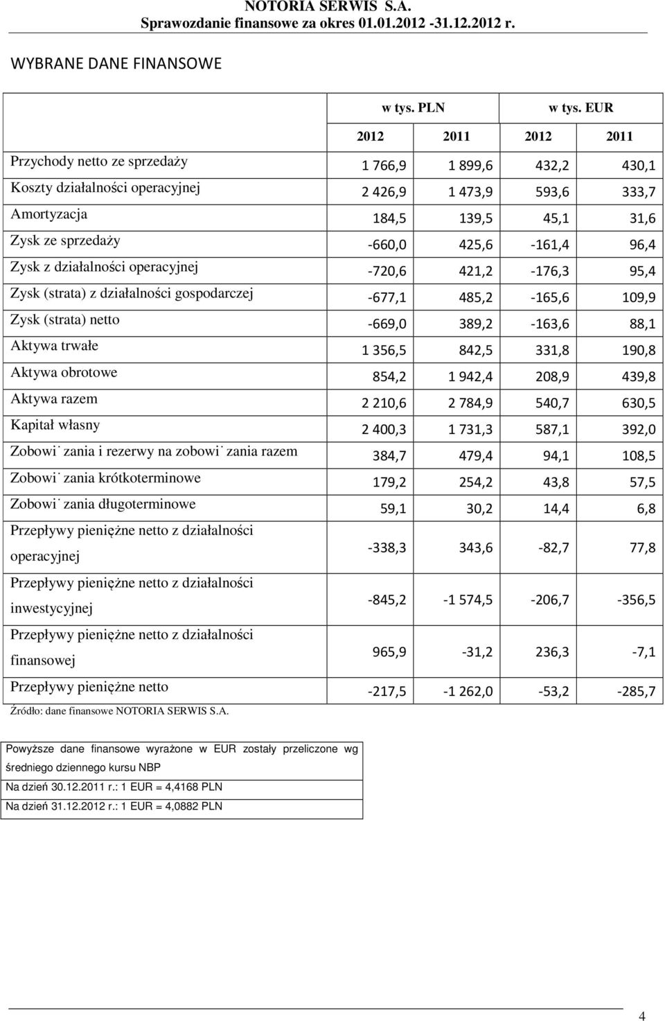 425,6-161,4 96,4 Zysk z działalności operacyjnej -720,6 421,2-176,3 95,4 Zysk (strata) z działalności gospodarczej -677,1 485,2-165,6 109,9 Zysk (strata) netto -669,0 389,2-163,6 88,1 Aktywa trwałe