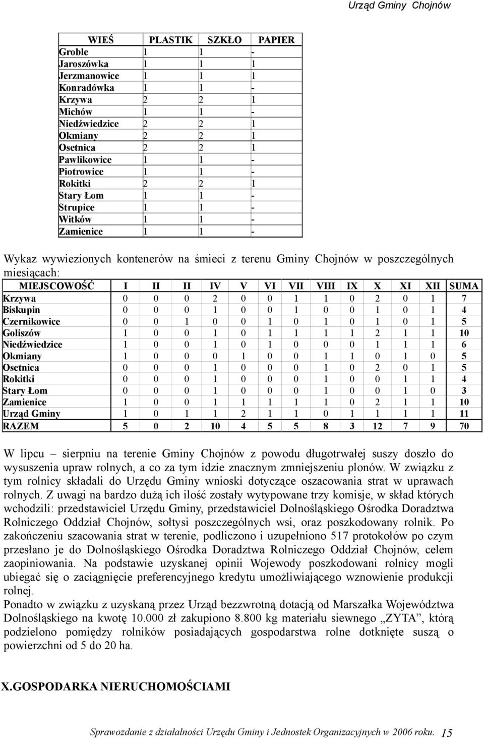 I 5 II II IV V 4 VI 5 VII 5 VIII 8 IX 3 X XI 7 XII SUMA 7 4 5 6 5 5 4 3 9 7 W lipcu sierpniu na terenie Gminy Chojnów z powodu długotrwałej suszy doszło do wysuszenia upraw rolnych, a co za tym idzie