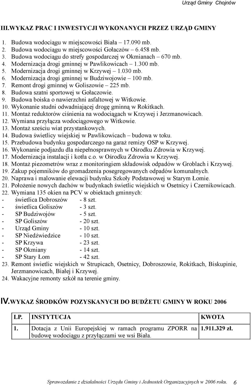 Remont drogi gminnej w Goliszowie 5 mb. Budowa szatni sportowej w Gołaczowie. Budowa boiska o nawierzchni asfaltowej w Witkowie. Wykonanie studni odwadniającej drogę gminną w Rokitkach.