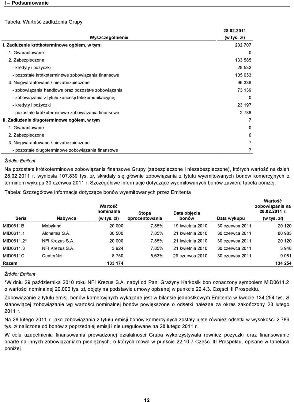 Niegwarantowane / niezabezpieczone 96 336 - zobowiązania handlowe oraz pozostałe zobowiązania 73 139 - zobowiązania z tytułu koncesji telekomunikacyjnej 0 - kredyty i pożyczki 23 197 - pozostałe