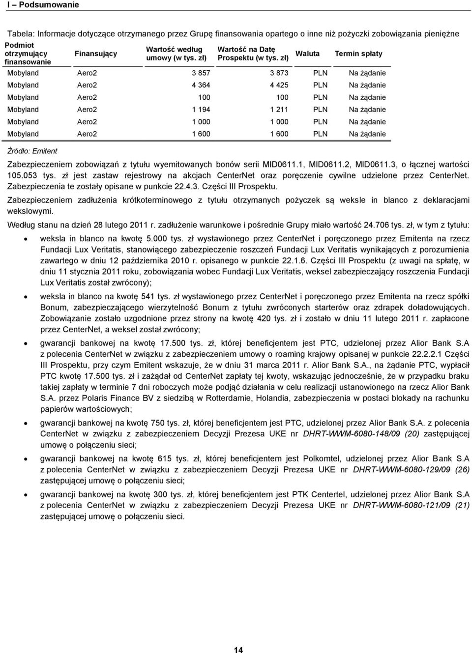 zł) Waluta Termin spłaty Mobyland Aero2 3 857 3 873 PLN Na żądanie Mobyland Aero2 4 364 4 425 PLN Na żądanie Mobyland Aero2 100 100 PLN Na żądanie Mobyland Aero2 1 194 1 211 PLN Na żądanie Mobyland