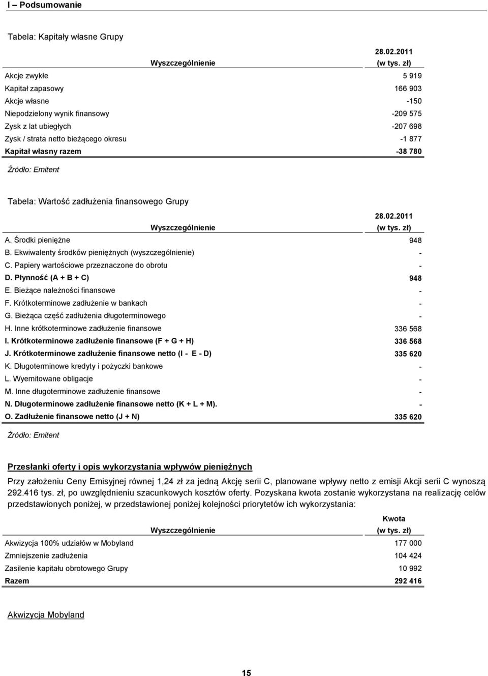 -38 780 Źródło: Emitent Tabela: Wartość zadłużenia finansowego Grupy 28.02.2011 Wyszczególnienie (w tys. zł) A. Środki pieniężne 948 B. Ekwiwalenty środków pieniężnych (wyszczególnienie) - C.