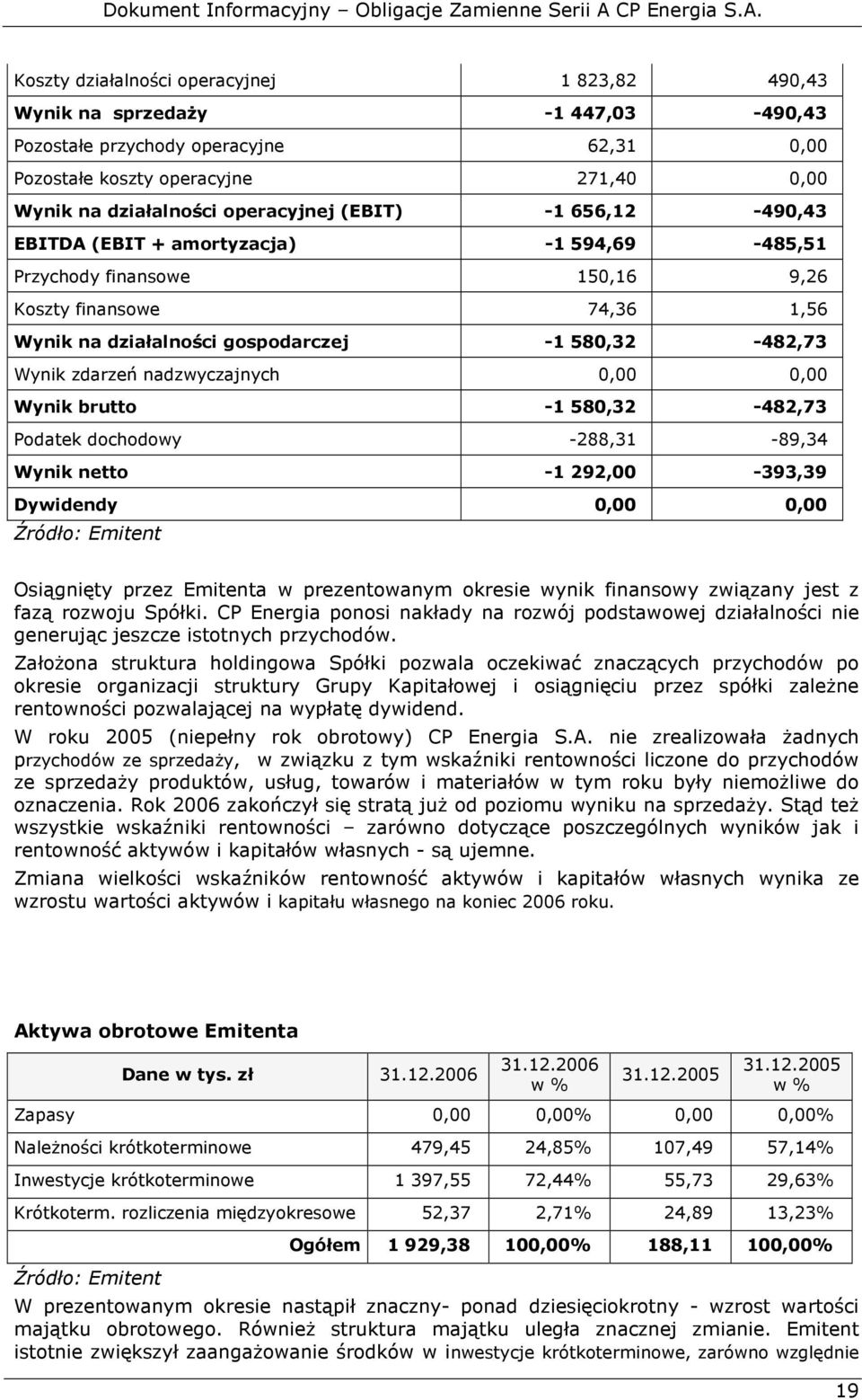 nadzwyczajnych 0,00 0,00 Wynik brutto -1 580,32-482,73 Podatek dochodowy -288,31-89,34 Wynik netto -1 292,00-393,39 Dywidendy 0,00 0,00 Źródło: Emitent Osiągnięty przez Emitenta w prezentowanym