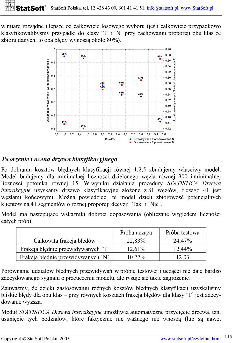 Udział obserwowanych wśród przewidywanych 1,,9,8,7,6,5,4 95% 44% 93% 42% 73% 56% 57% 66% 59% 64%,8 1, 1,2 1,4 1,6 1,8 2, 2,2 2,4 2,6 2,8 3, 3,2 3,4 3,6 Koszt,7,68 67%,66,64,62,6,58,56,54,52,5,48,46