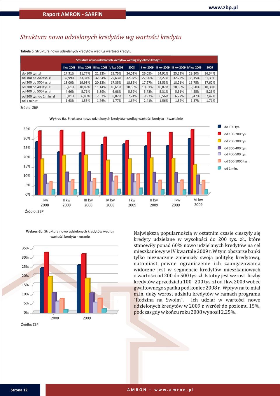 do 1 mln z³ 5,81% od 1 mln z³ 1,63% Struktura nowo udzielonych kredytów wed³ug wysokoœci kredytui I kw II kw III kw IV kw I kw II kw III kw IV kw 21,77% 33,31% 19,98% 10,89% 5,71% 6,80% 1,53% 21,22%