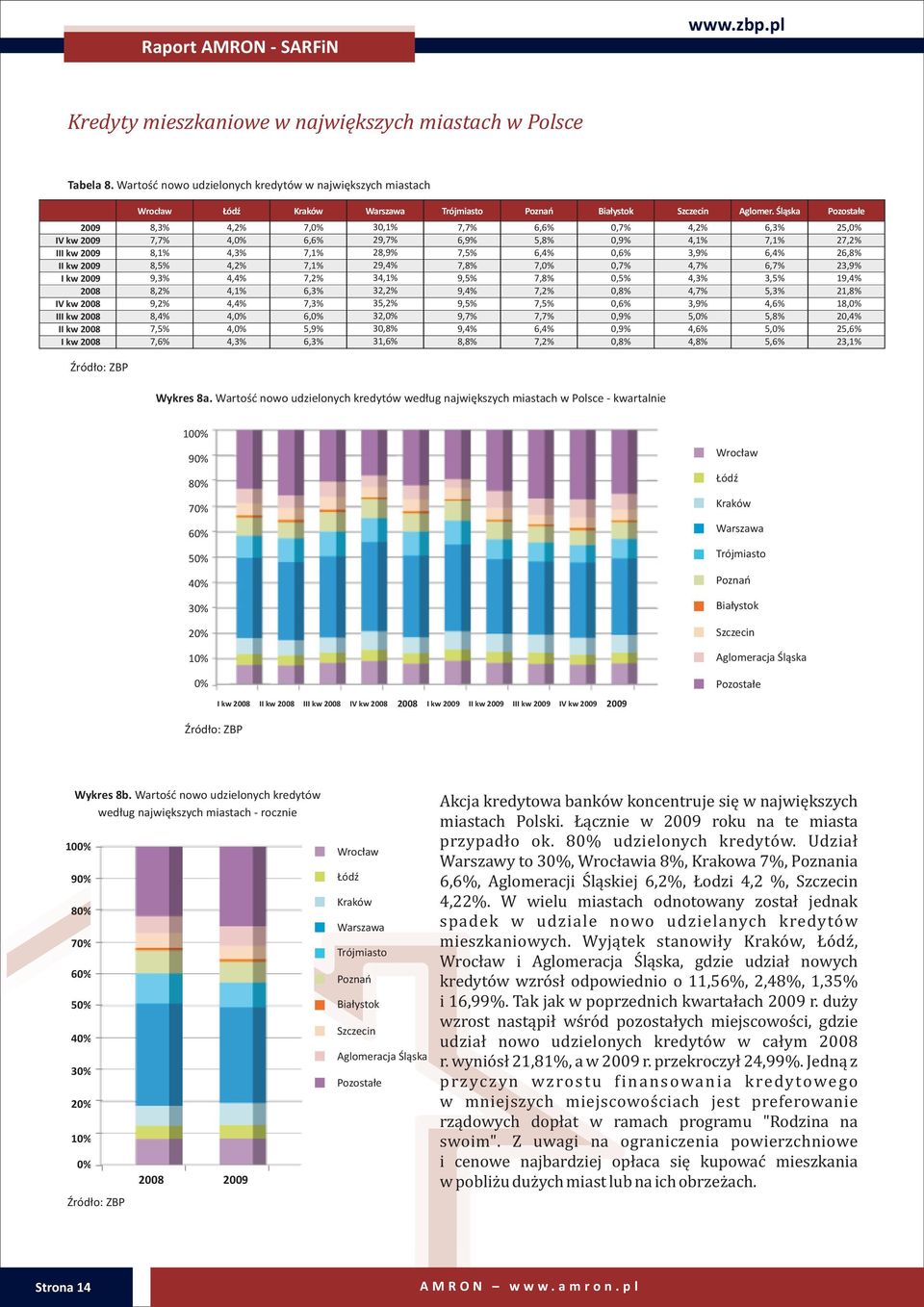 4,4% 4,0% 4,0% 4,3% Kraków 7,0% 6,6% 7,1% 7,1% 7,2% 6,3% 7,3% 6,0% 5,9% 6,3% Warszawa 30,1% 29,7% 28,9% 29,4% 34,1% 32,2% 35,2% 32,0% 30,8% 31,6% Trójmiasto 7,7% 6,9% 7,5% 7,8% 9,5% 9,4% 9,5% 9,7%