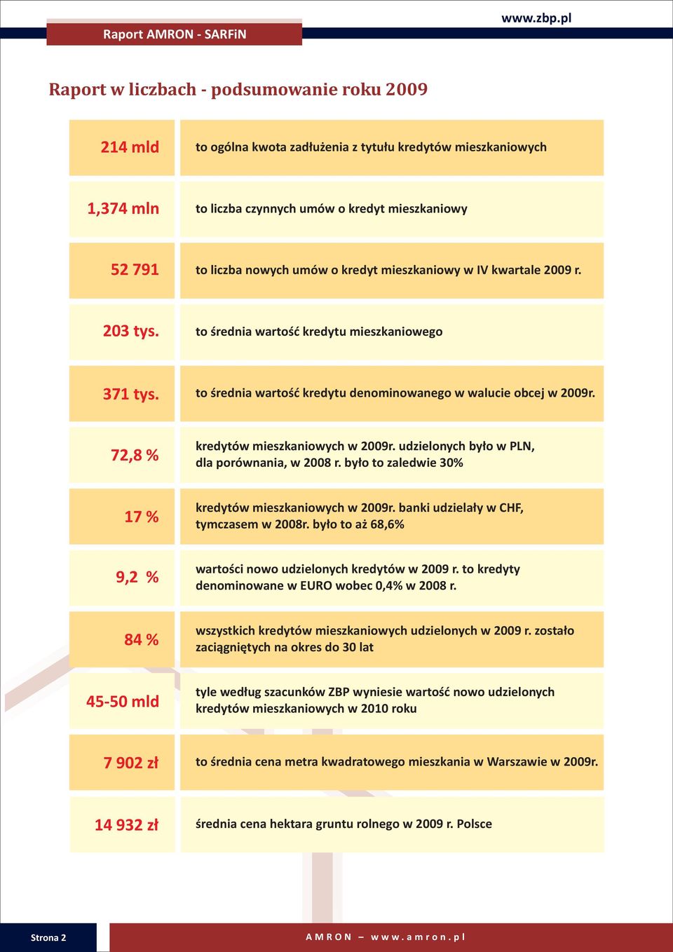 kredyt mieszkaniowy w IV kwartale r. 203 tys. to œrednia wartoœæ kredytu mieszkaniowego 371 tys. to œrednia wartoœæ kredytu denominowanego w walucie obcej w r. 72,8 % kredytów mieszkaniowych w r.