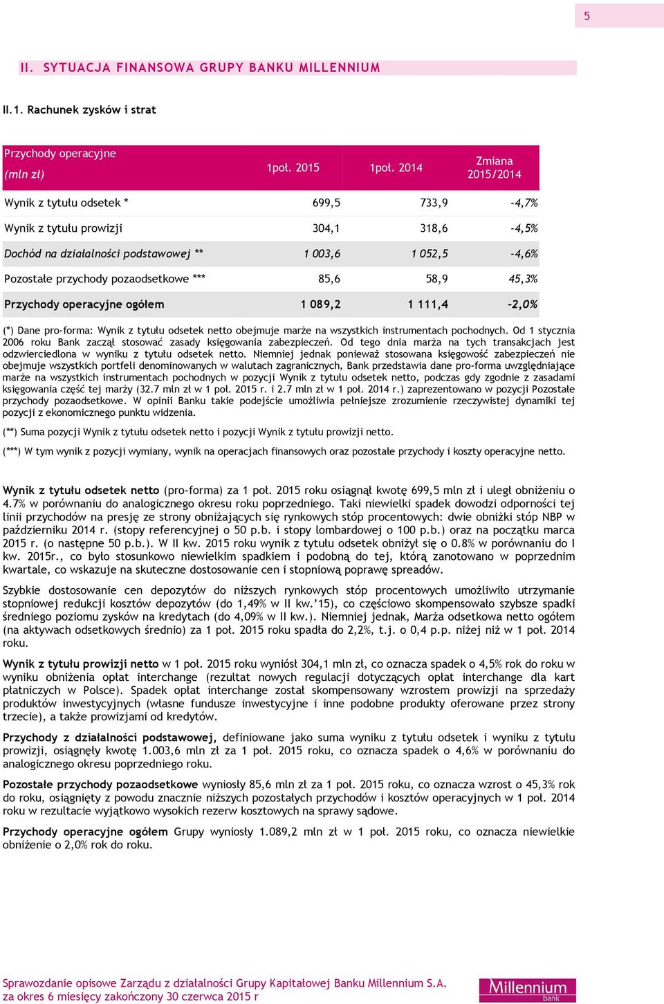 *** 85,6 58,9 45,3% Przychody operacyjne ogółem 1 089,2 1 111,4-2,0% (*) Dane pro-forma: Wynik z tytułu odsetek netto obejmuje marże na wszystkich instrumentach pochodnych.