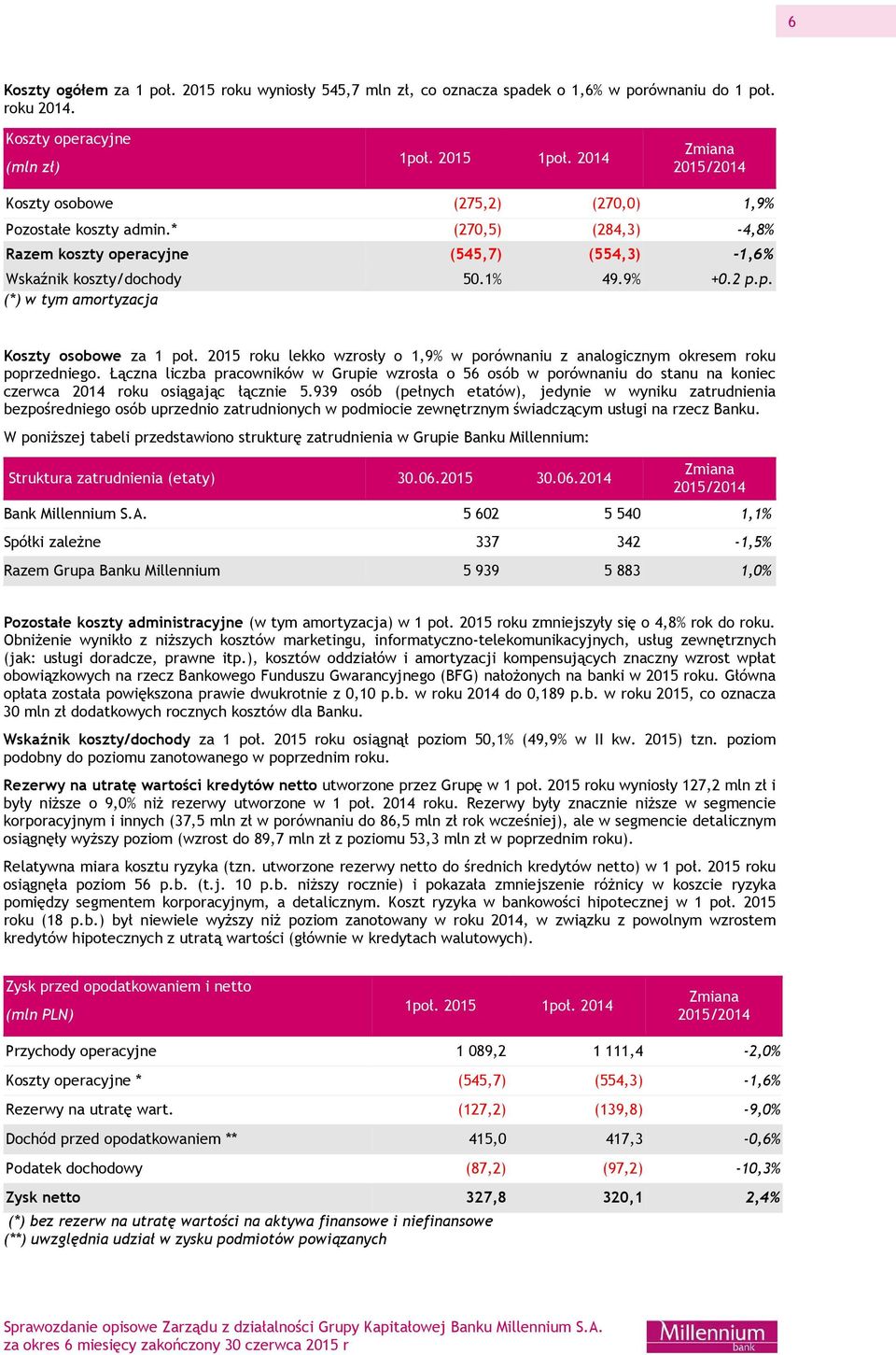 2015 roku lekko wzrosły o 1,9% w porównaniu z analogicznym okresem roku poprzedniego.