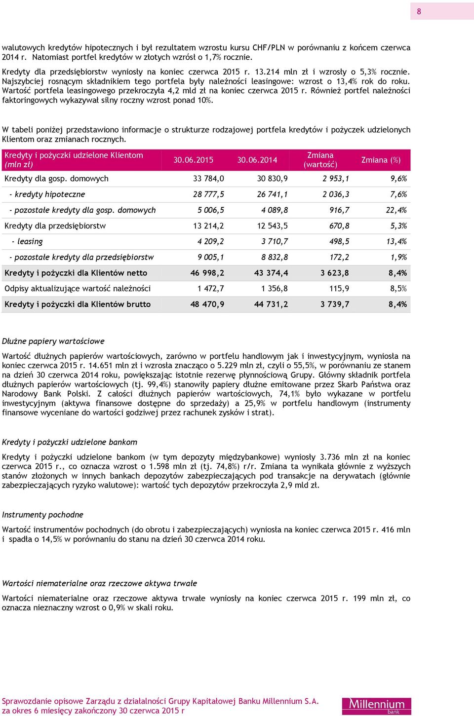 Najszybciej rosnącym składnikiem tego portfela były należności leasingowe: wzrost o 13,4% rok do roku. Wartość portfela leasingowego przekroczyła 4,2 mld zł na koniec czerwca 2015 r.