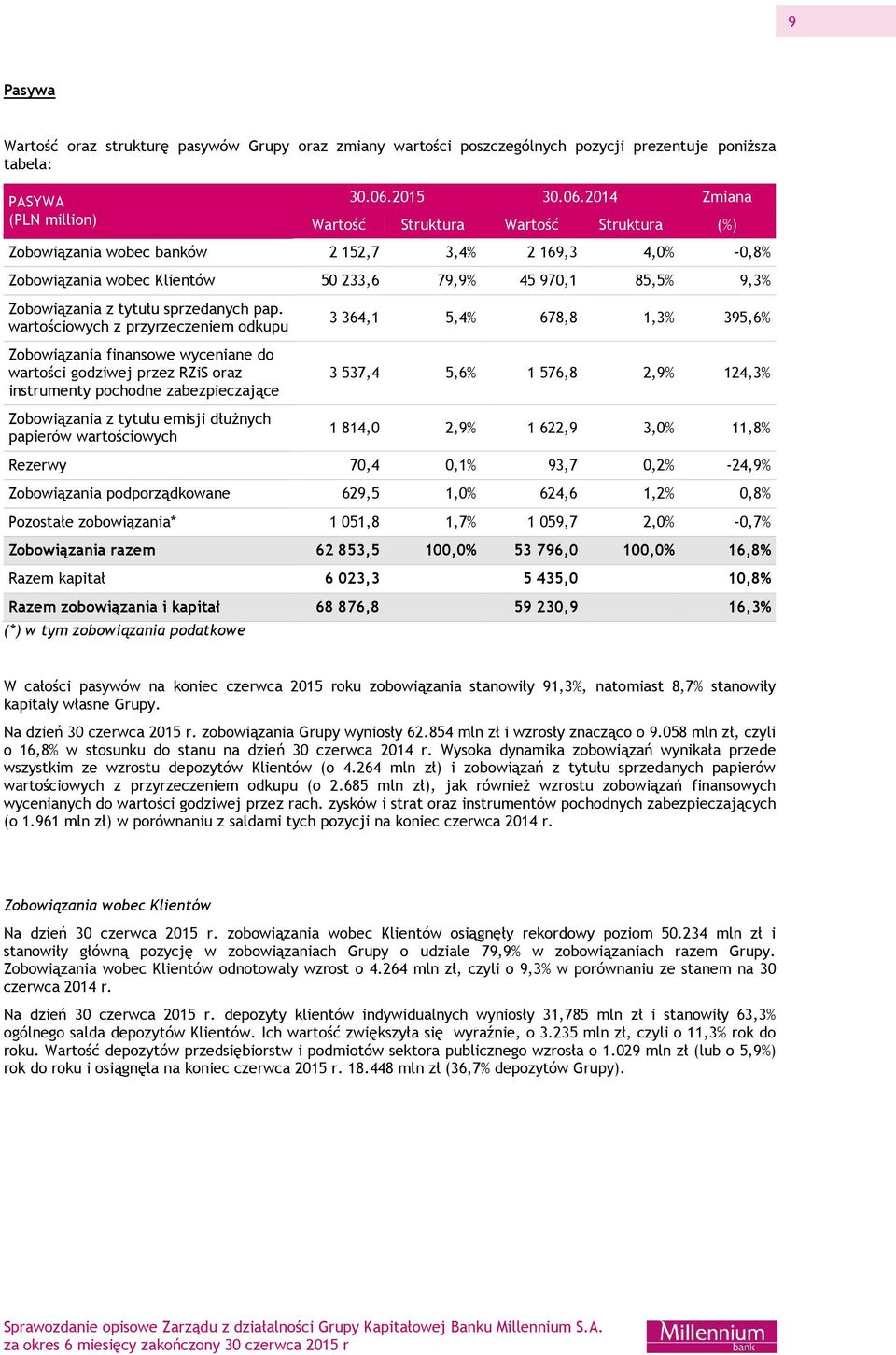 2014 Zmiana Wartość Struktura Wartość Struktura (%) Zobowiązania wobec banków 2 152,7 3,4% 2 169,3 4,0% -0,8% Zobowiązania wobec Klientów 50 233,6 79,9% 45 970,1 85,5% 9,3% Zobowiązania z tytułu