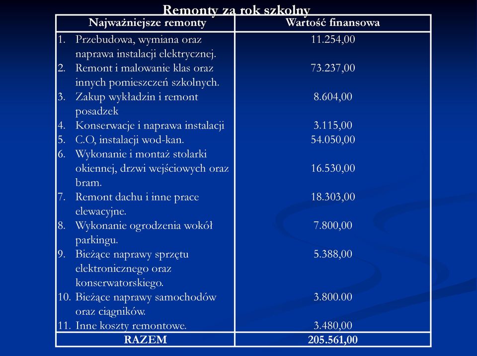 Wykonanie i montaż stolarki okiennej, drzwi wejściowych oraz bram. 7. Remont dachu i inne prace elewacyjne. 8. Wykonanie ogrodzenia wokół parkingu. 9.