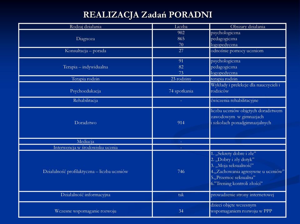 rehabilitacyjne Doradztwo 914 liczba uczniów objętych doradztwem zawodowym w gimnazjach i szkołach ponadgimnazjalnych Mediacja - Interwencja w środowisku ucznia - Działalność profilaktyczna liczba