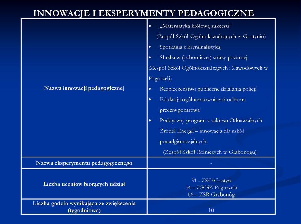 i ochrona przeciwpożarowa Praktyczny program z zakresu Odnawialnych Źródeł Energii innowacja dla szkół ponadgimnazjalnych (Zespół Szkół Rolniczych w Grabonogu) Nazwa