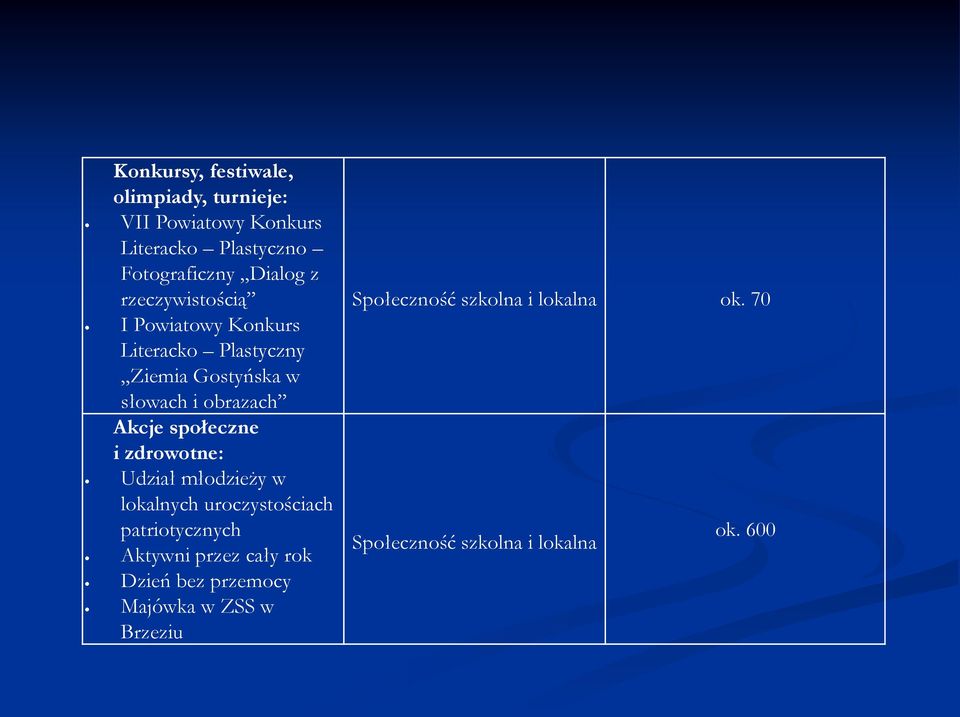 społeczne i zdrowotne: Udział młodzieży w lokalnych uroczystościach patriotycznych Aktywni przez cały rok