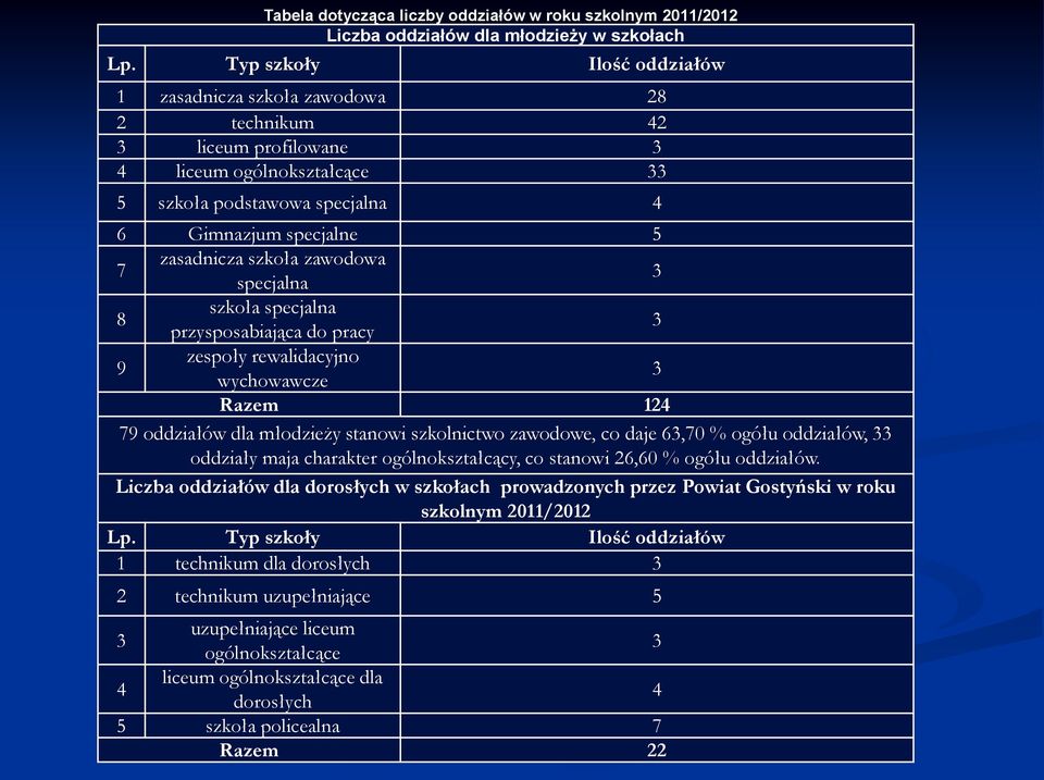 szkoła zawodowa specjalna 3 8 szkoła specjalna przysposabiająca do pracy 3 9 zespoły rewalidacyjno wychowawcze 3 Razem 124 79 oddziałów dla młodzieży stanowi szkolnictwo zawodowe, co daje 63,70 %