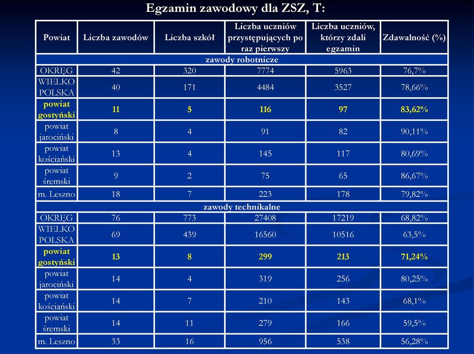 145 117 80,69% powiat śremski 9 2 75 65 86,67% m.