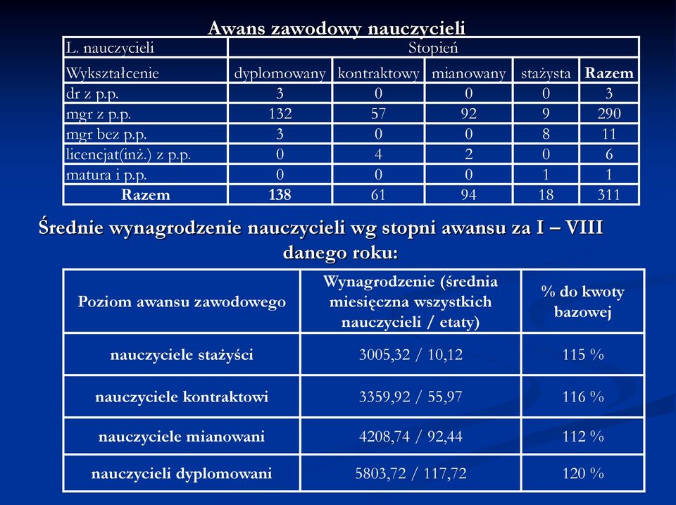 danego roku: Poziom awansu zawodowego Wynagrodzenie (średnia miesięczna wszystkich nauczycieli / etaty) % do kwoty bazowej nauczyciele stażyści 3005,32 /