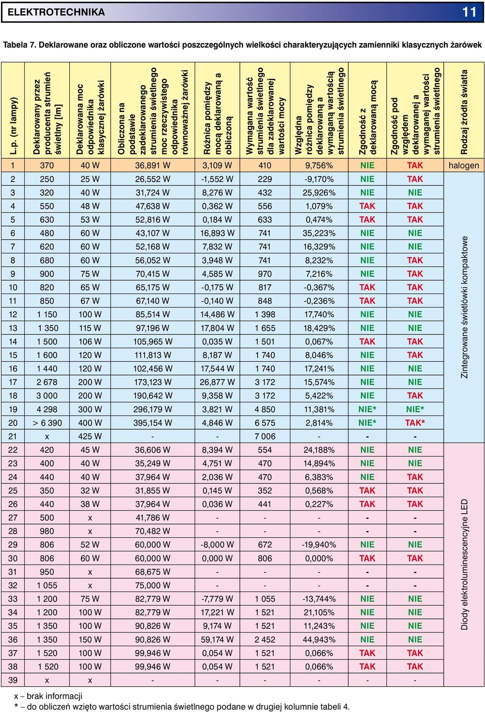 (nr lampy) Deklarowany przez producenta strumień świetlny [lm] Deklarowana moc odpowiednika klasycznej żarówki Obliczona na podstawie zadeklarowanego strumienia świetlnego moc rzeczywistego
