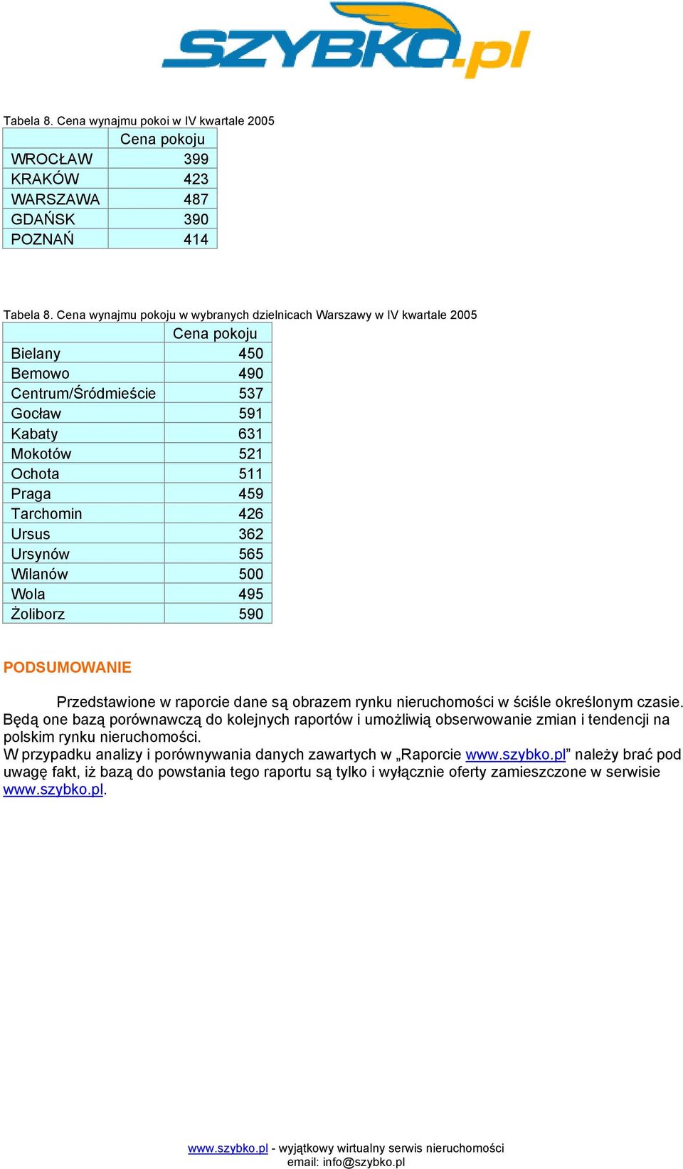 Ursus 362 Ursynów 565 Wilanów 500 Wola 495 Żoliborz 590 PODSUMOWANIE Przedstawione w raporcie dane są obrazem rynku nieruchomości w ściśle określonym czasie.