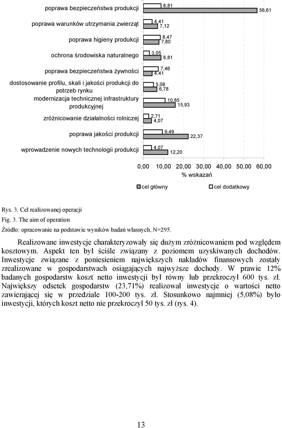 poprawa jakości produkcji 9,49 22,37 wprowadzenie nowych technologii produkcji 4,07 12,20 0,00 10,00 20,00 30,00 40,00 50,00 60,00 % wskazań cel główny cel dodatkowy Rys. 3. Cel realizowanej operacji Fig.