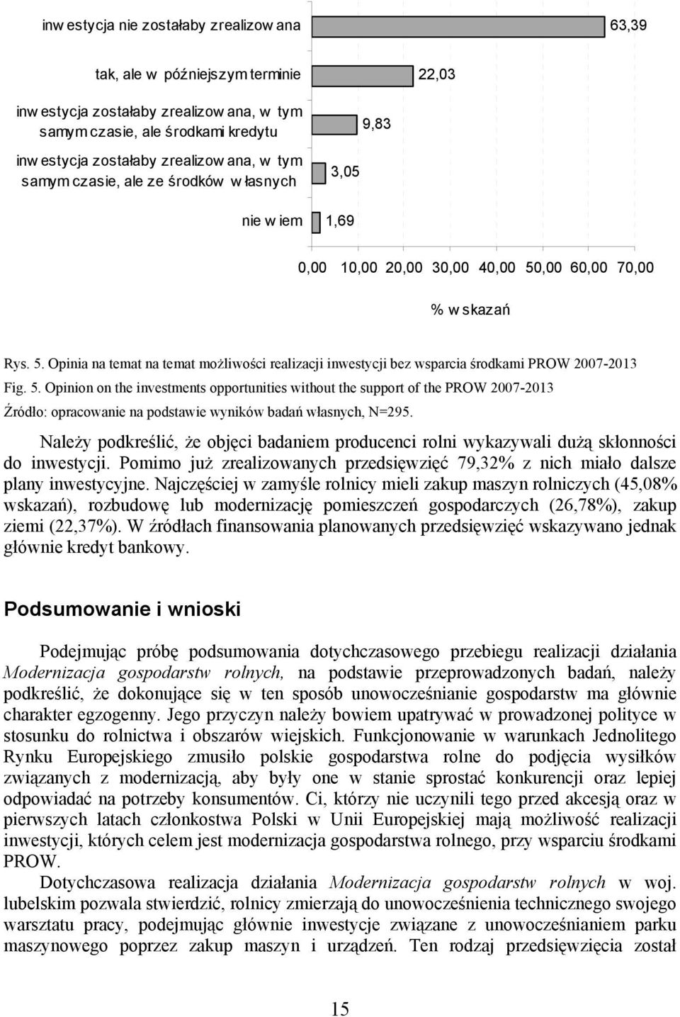 ,00 60,00 70,00 % w skazań Rys. 5. Opinia na temat na temat możliwości realizacji inwestycji bez wsparcia środkami PROW 2007-2013 Fig. 5. Opinion on the investments opportunities without the support of the PROW 2007-2013 Źródło: opracowanie na podstawie wyników badań własnych, N=295.