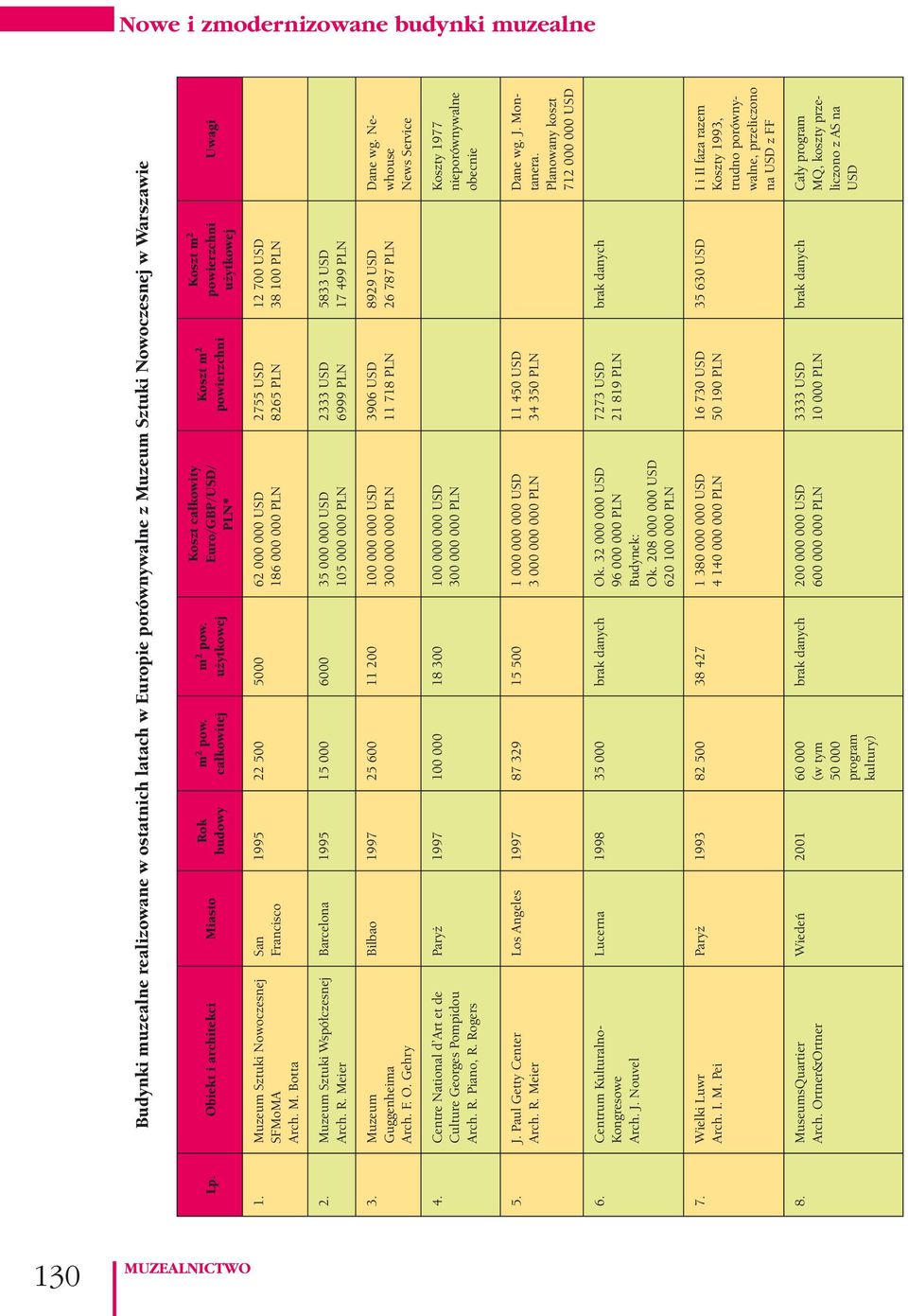 zeum Sztuki Nowoczesnej SFMoMA Arch. M. Botta San Francisco 1995 22 500 5000 62 000 000 USD 186 000 000 PLN 2755 USD 8265 PLN 12 700 USD 38 100 PLN 2. Muzeum Sztuki Współczesnej Arch. R.