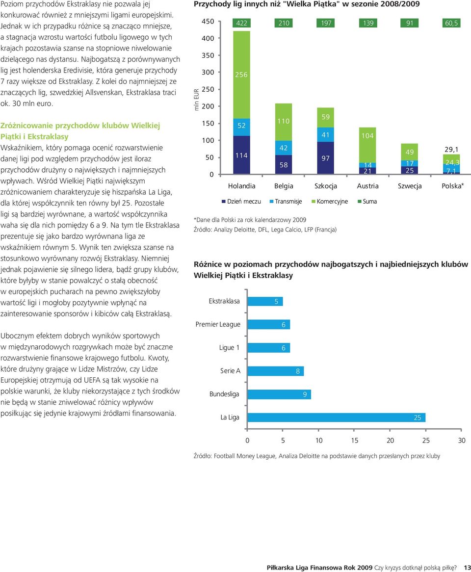 Najbogatszą z porównywanych lig jest holenderska Eredivisie, która generuje przychody 7 razy większe od Ekstraklasy.