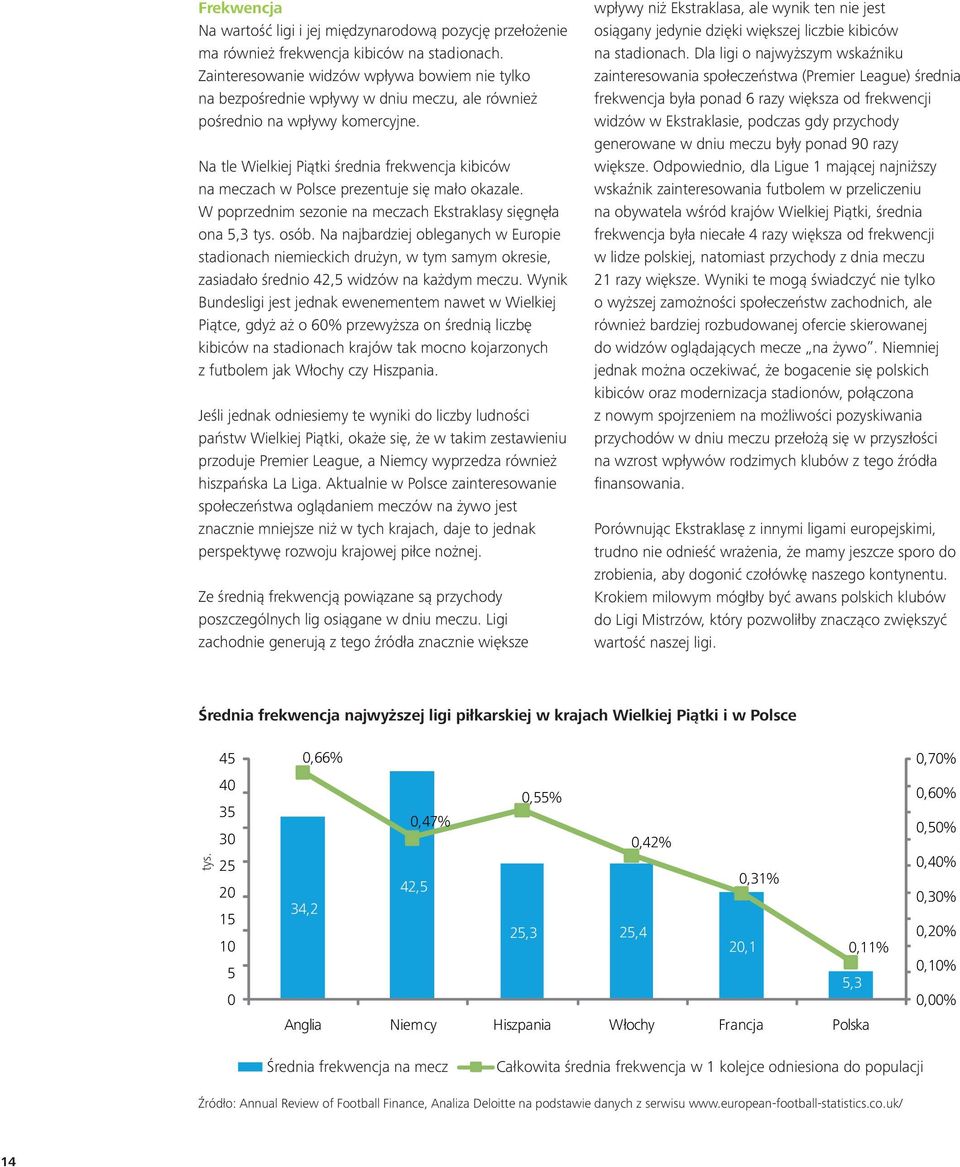 Na tle Wielkiej Piątki średnia frekwencja kibiców na meczach w Polsce prezentuje się mało okazale. W poprzednim sezonie na meczach Ekstraklasy sięgnęła ona 5,3 tys. osób.