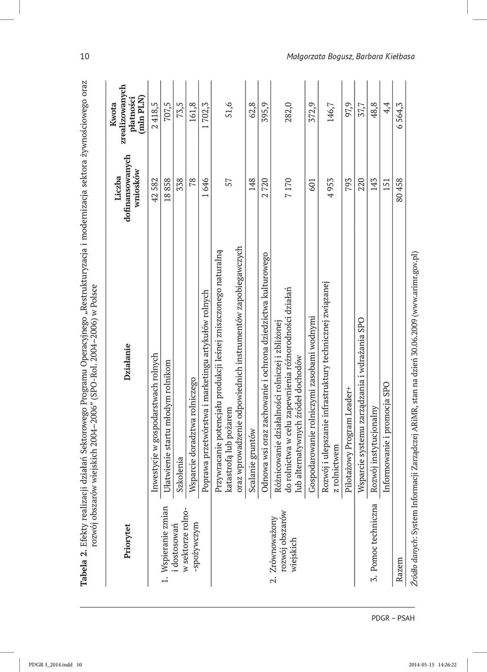 2004 2006) w Polsce Priorytet Działanie 1. Wspieranie zmian i dostosowań w sektorze rolno- -spożywczym 2.