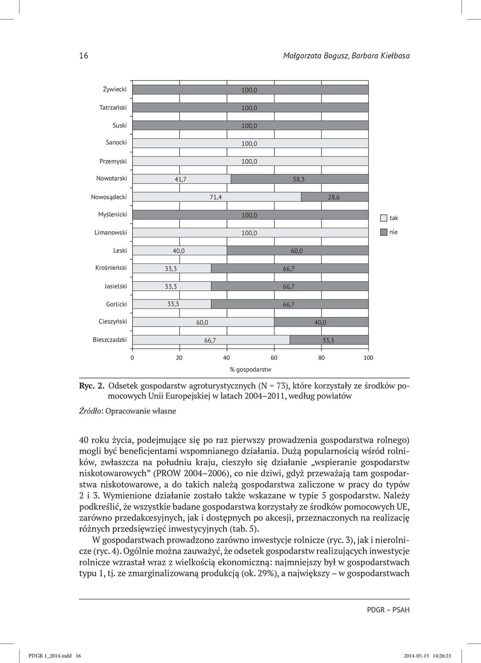 Odsetek gospodarstw agroturystycznych (N = 73), które korzystały ze środków pomocowych Unii Europejskiej w latach 2004 2011, według powiatów Źródło: Opracowanie własne 0 20 40 60 80 100 % gospodarstw