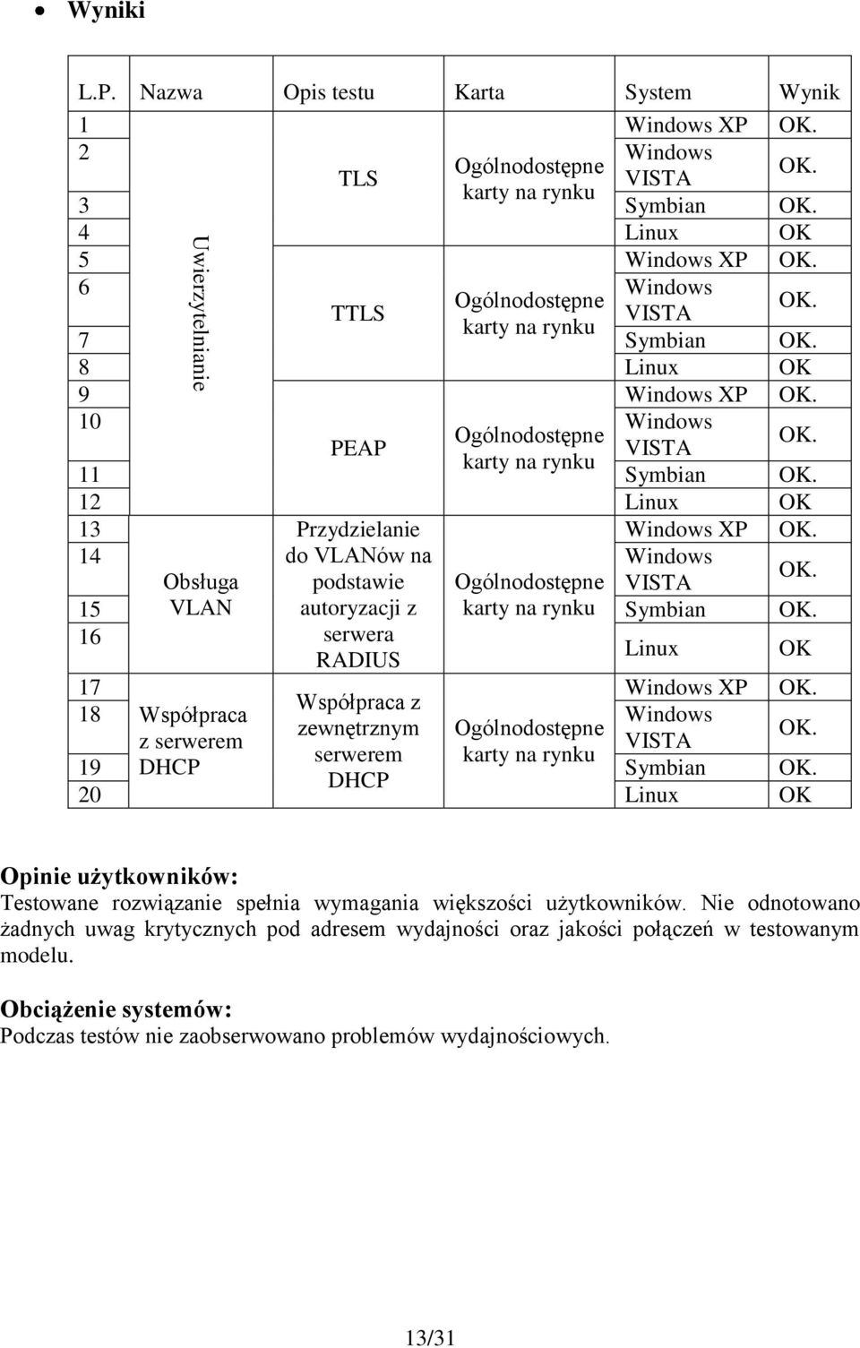 12 Linux OK 13 Przydzielanie Windows XP OK. 14 do VLANów na Windows Obsługa podstawie Ogólnodostępne VISTA OK. 15 VLAN autoryzacji z karty na rynku Symbian OK.