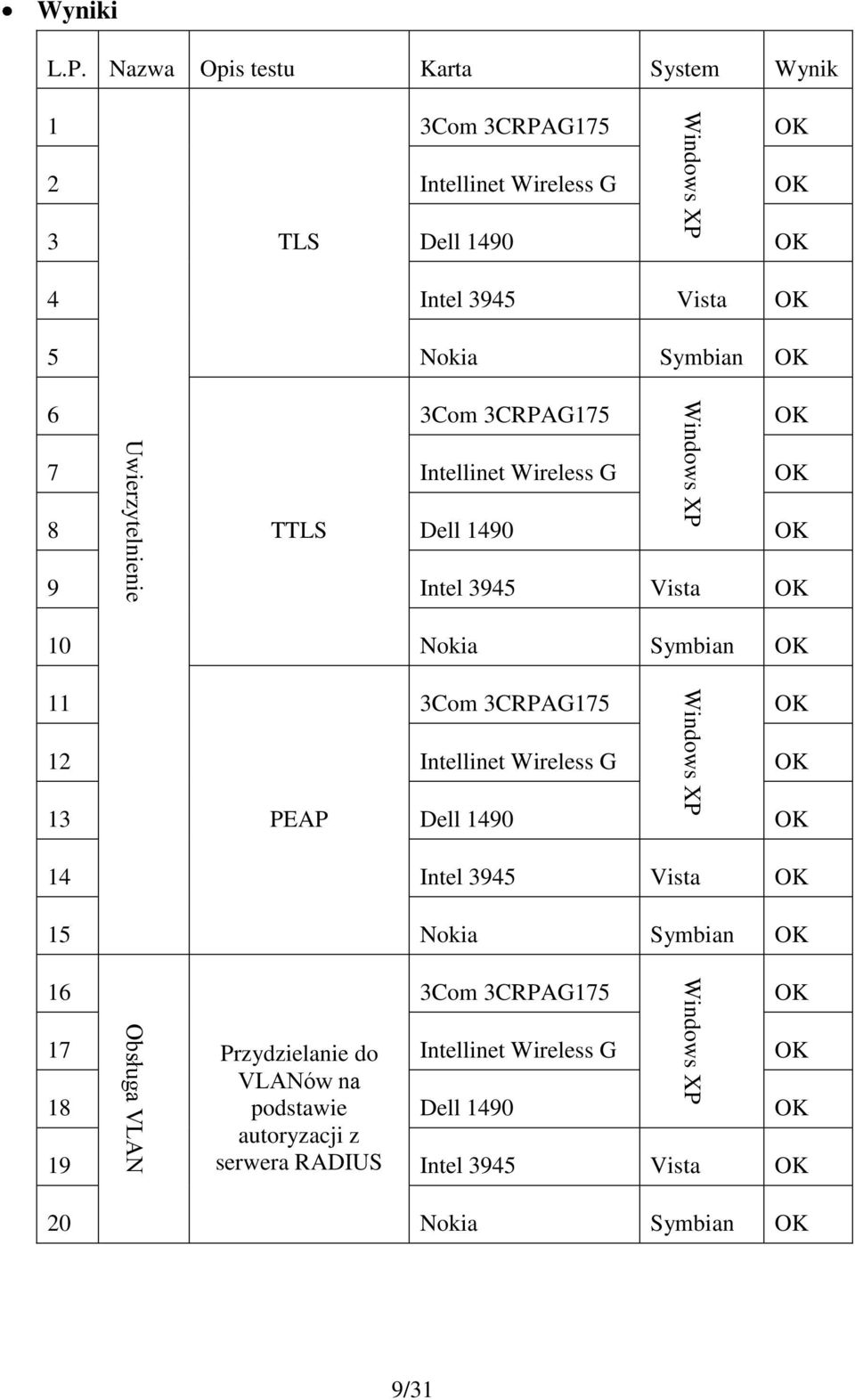 Nazwa Opis testu Karta System Wynik 1 3Com 3CRPAG175 OK 2 Intellinet Wireless G OK 3 TLS Dell 1490 OK 4 Intel 3945 Vista OK 5 Nokia Symbian OK 6 3Com